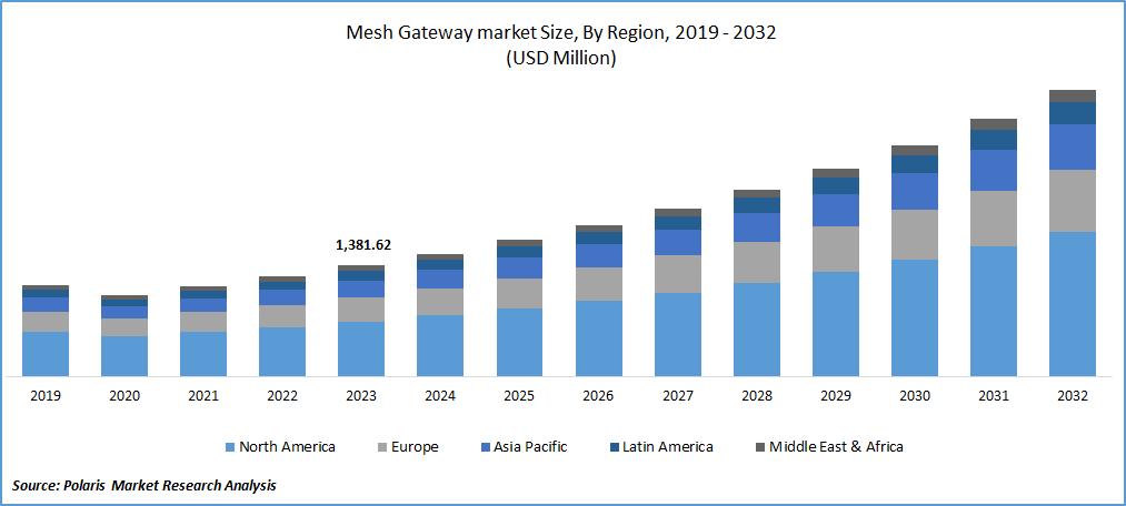 Mesh Gateway Market Size